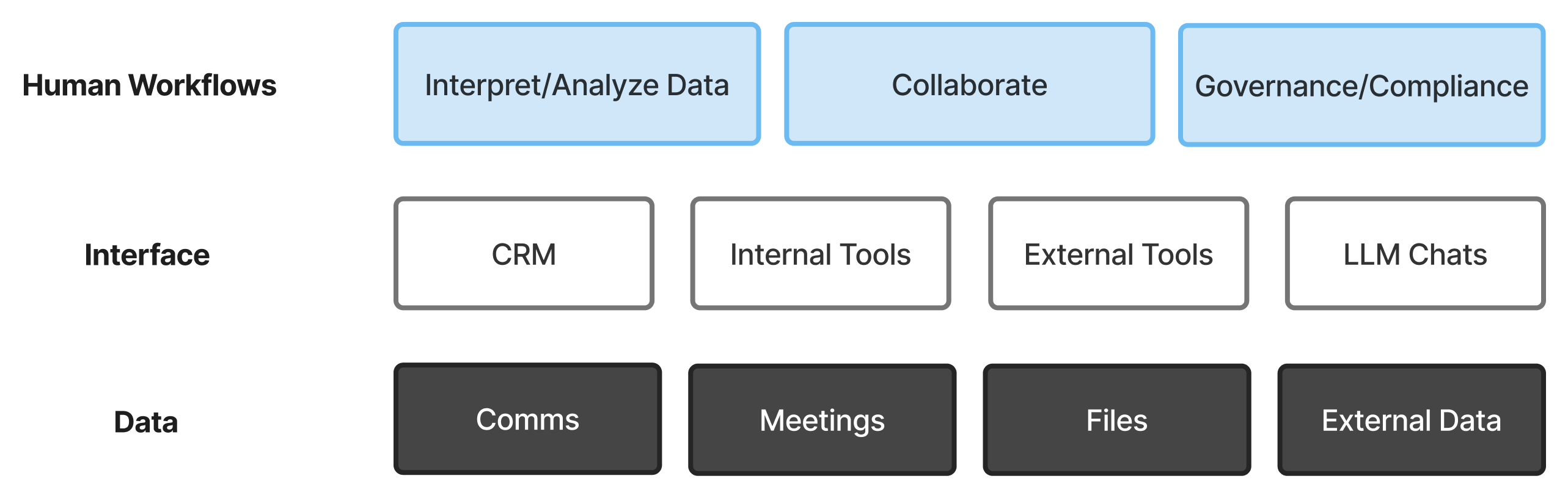 Work stack today: Human Workflows (Interpret/Analyze Data, Collaborate, Governance/Compliance), Interface (CRM, Internal Tools, External Tools, LLM Chats), Data (Comms, Meetings, Files, External Data)